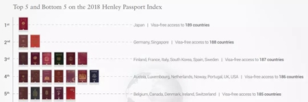 2018全球護照指數(shù)排名再更新，塞浦路斯護照含金量賽高！