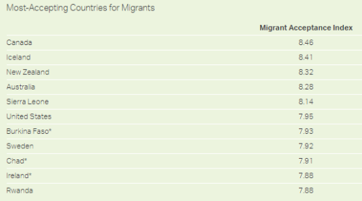 傳統移民大國友好度，加拿大吊打英美！